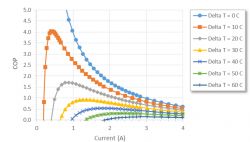 Ogniwa Peltiera - Czy ktoś chłodził tym komorę o pojemności 0,5 m3 ?