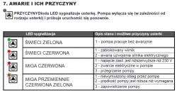 Tabela z LED sygnalizacją usterek pompy i opisem przyczyn.