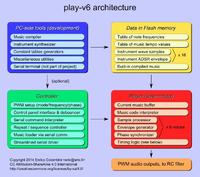 Syntezator wavetable na Arduino Uno