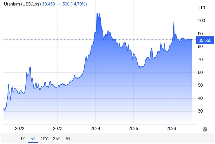 Czy Europie grozi kryzys energetyczny? Uran 100$/lb i gaz 30 mld m3 - kontynuacja