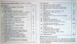 Jak zidentyfikować obwód spalonego bezpiecznika w Audi 80 B4?