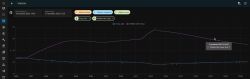 Graph displaying temperature changes recorded by Temp_ADC and PZEM4 CWU Temp sensors.
