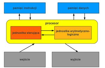 Co oznacza jednostka sterująca w architekturze Harwardzkiej ATmega32?