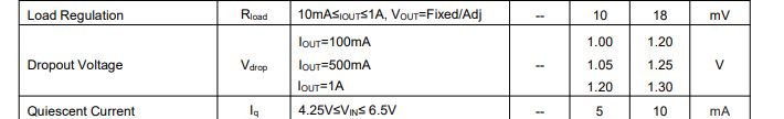 AMS1117 datasheet excerpt with load regulation, dropout voltage, and quiescent current