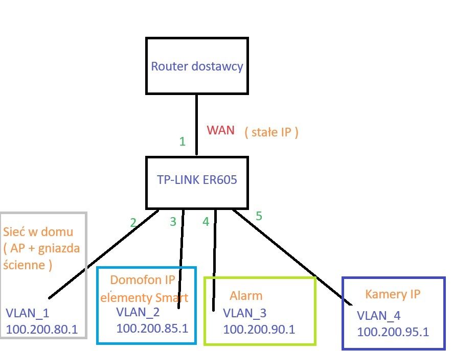 [Rozwiązano] Router TPLink ER605 traci dostęp do co 72h konfiguracja z Huawei EG8145V5