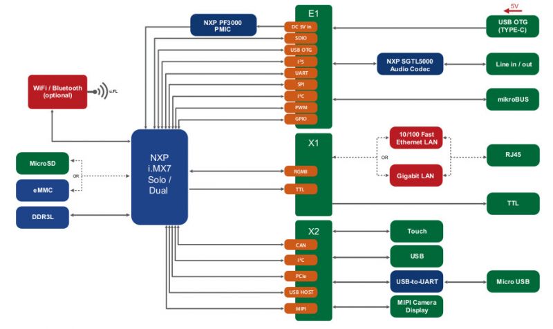 Ekonomiczny komputer jednopłytkowy PICO-PI-IMX7 z NXP i.MX7 - promocja