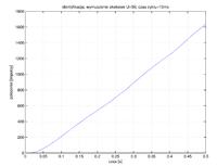 Karetka drukarki - przykład wykorzystania.