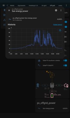 Home Assistant –Odnawialnych źródłach energii . Integracje instalacji On-grid, Off-grid, hybrydowych