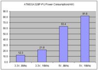 Wpływ stabilizatora LD1117 5V/3.3V na temperaturę procesora AVR