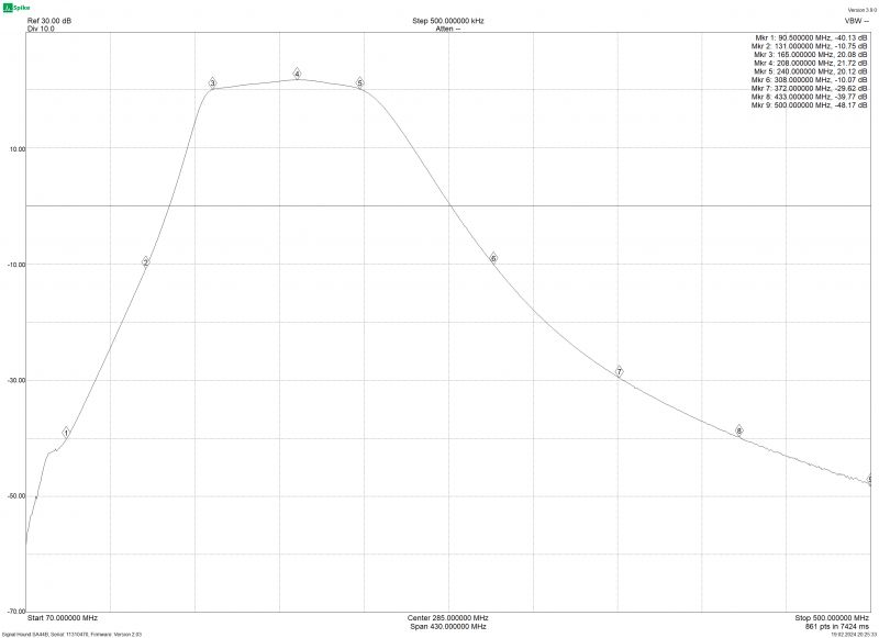 DAB+ Amplifier Characteristic Graph showing the characteristic of an amplifier for DAB+ radio reception.