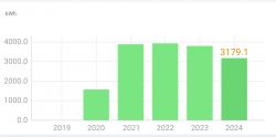 Wykres słupkowy przedstawiający produkcję energii z paneli w latach 2019-2024.