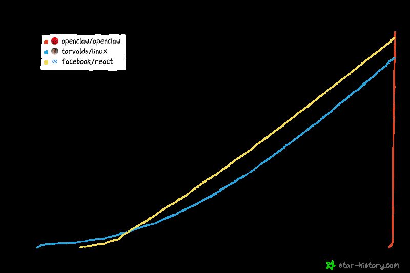 Line chart of GitHub stars over time for openclaw, linux, and react, with a sharp jump in openclaw.