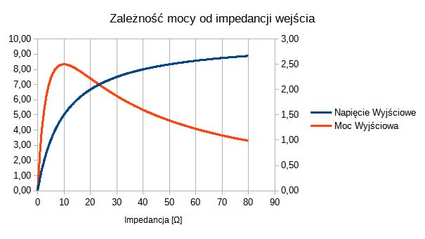Wykres przedstawiający zależność mocy i napięcia od impedancji wejścia.