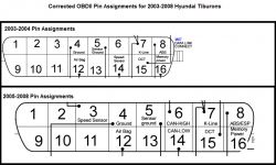 Schemat złącza diagnostycznego w samochodzie KIA SORENTO