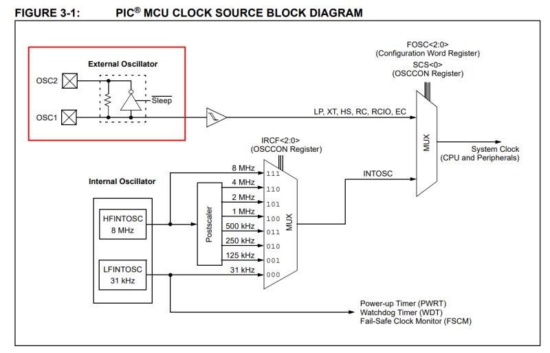 Clock source block diagram of a PIC microcontroller with external oscillator highlighted