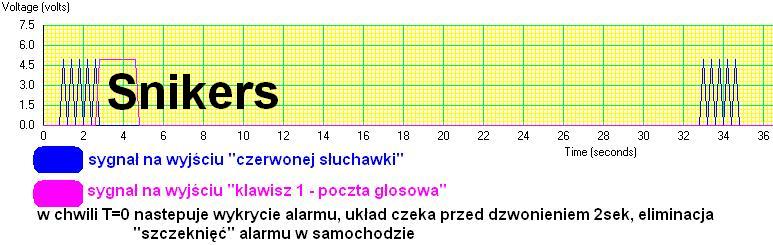 Dialer GSM za 9,31zł
