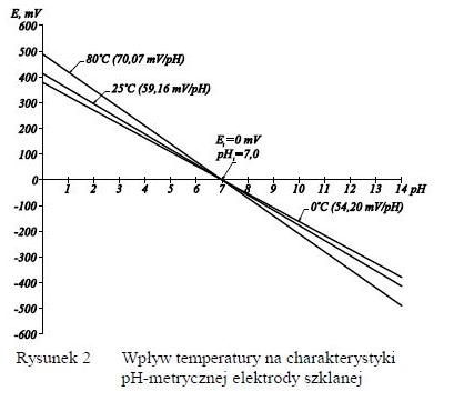 Kalibracja pHmetru buforami i liczenie właściwej wartości
