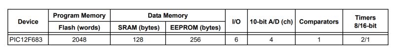 Specification table of the PIC12F683 microcontroller