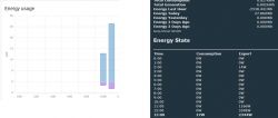 Energy usage chart with textual data on the right side.