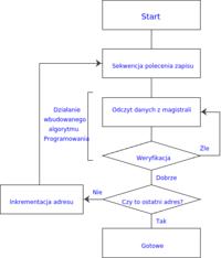 Programowanie pamięci flash z interfejsem równoległym Programowanie pamięci flash z interfejsem równoległym