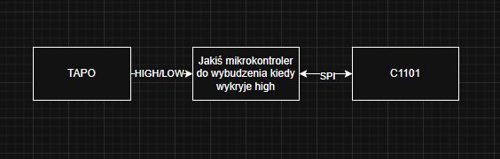 Block diagram: TAPO → microcontroller (wakes on high) → SPI → CC1101