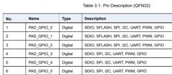Table showing pin description for QFN32, including number, name, type, and description of functions for pins PAD_GPIO_0 to PAD_GPIO_5.