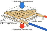 "Ogniwo Peltiera" - Czy pomoże zmniejszyć temperaturę podczas "OC