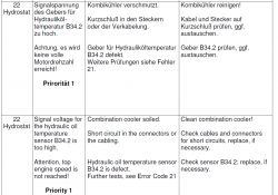 Tabela z opisem błędów dla hydrostatu dotycząca czujnika temperatury oleju hydraulicznego.
