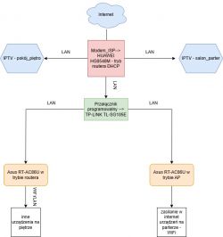 Topologia sieci LAN z routerami Asus i modemem Huawei Schemat topologii sieci LAN z modemu Huawei, dwóch routerów Asus RT-AC86U i przełącznika TP-Link TL-SG105E.