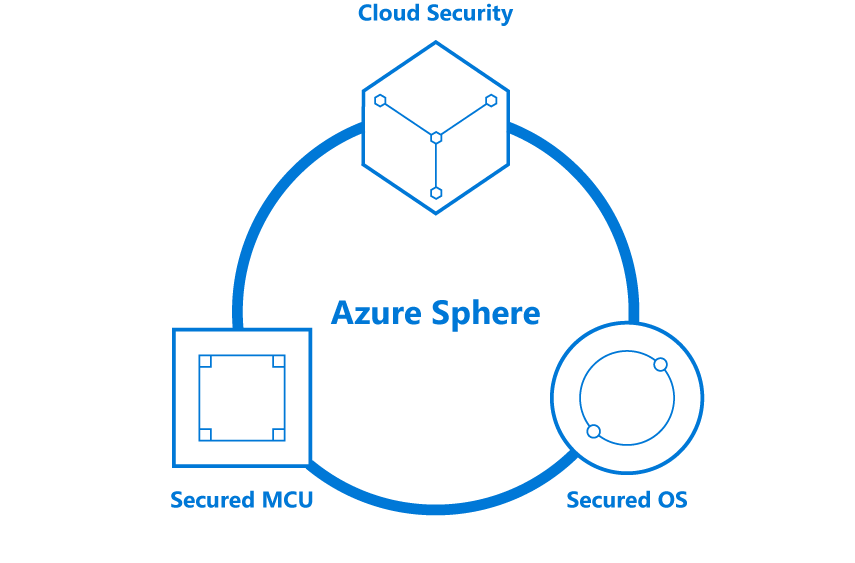 Czym jest Azure Sphere OS - elektroda.pl