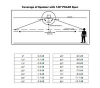 Głośniki sufitowe - kąt promieniowania a kąt pokrycia