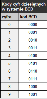[bascom] Kod BCD - jak go wyświetlić?