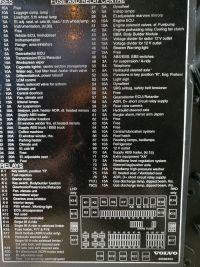 Volvo FH12 420 (2004) - Fuse Diagram Translation for Chinyczyk Truck with Photo