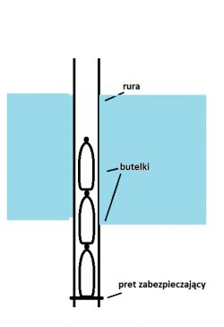 Diagram pokazujący mechanizm z rurą PCV i butelkami do pomiaru poziomu wody.