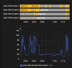Home Assistant –Odnawialnych źródłach energii . Integracje instalacji On-grid, Off-grid, hybrydowych