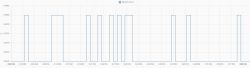 Graph showing current measurement in amperes, with regular fluctuations on the timeline from 3:00 PM to 4:00 PM.
