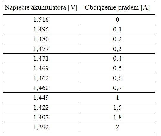 Minitest: Akumulatory Li-ion Xtar, 1,5V Minitest: Akumulatory Li-ion Xtar, 1,5V