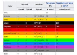 Odczytywanie wartości rezystorów – paski kolorów dla 100kΩ, 47-51kΩ, 750Ω