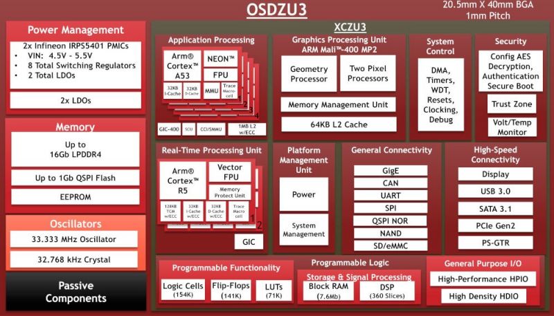 Zynq UltraScale+ w formie modułu SiP z małym modułem OSDZU3
