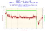 Toshiba C660 - Proszę o analizę wyników programu OCCT