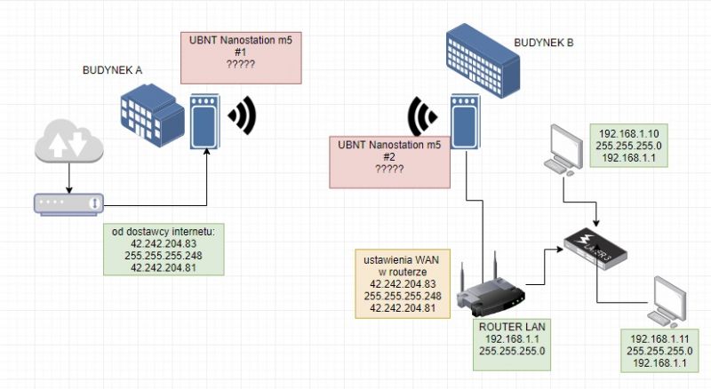 Jak skonfigurować Ubiquiti NanoStation5 do przeniesienia sygnału WAN między budynkami?