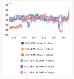 Wykres porównujący napięcia trzech faz z licznika Shelly3EM oraz z trzech linii sieci energetycznej odczytywanych przez falownik/HA w czasie.
