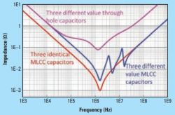 Kondensatory filtrujące zasilanie - mit trzech wartości kondensatorów - część 3