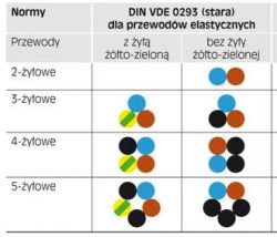 Kolorystyka przewodów wykorzystywanych w instalacjach
