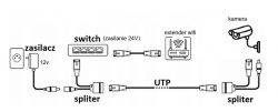 Schemat połączenia systemu kamer IP z wykorzystaniem switcha, extendera WiFi i spliterów PoE.