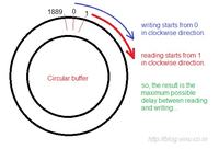 Efekt echa cyfrowego na procesorze ATMEGA32