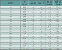 Antena CB ML145 - Niskie SWR po naprawie cewki, brak reakcji na strojenie