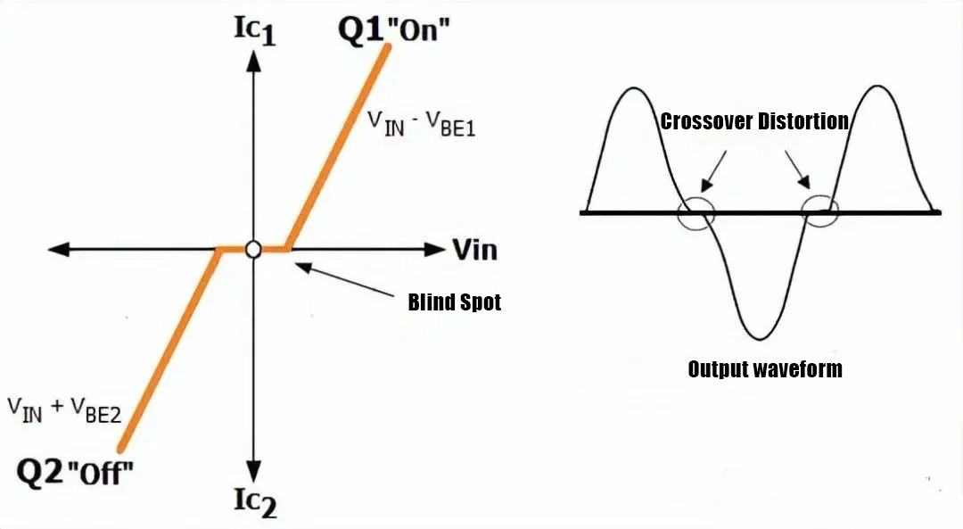 How to Reduce Crossover Distortion in Class B Push-Pull Amplifiers?