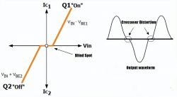 Crossover Distortion in Push-Pull Amplifier Diagram of a push-pull amplifier operation showing crossover distortion.