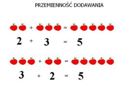 Image illustrating the commutative property of addition using apples.